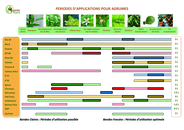 Fertilisation Agrumes