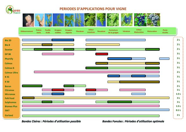 Fertilisation Vigne